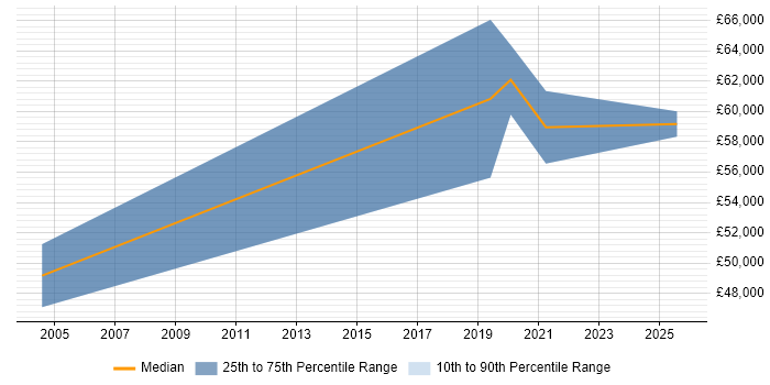 Salary distribution trend for Artificial Intelligence Consultant job vacancies in the City of London