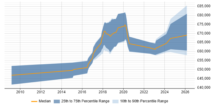 Salary distribution trend for Artificial Intelligence Developer job vacancies in the City of London