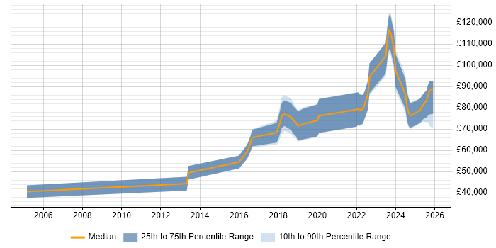 Salary distribution trend for Artificial Intelligence Engineer job vacancies in the City of London