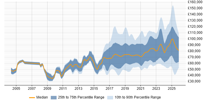 Salary distribution trend for jobs in the City of London citing AI