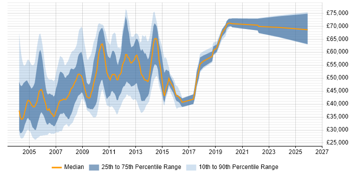 Salary distribution trend for jobs in the City of London citing AS400