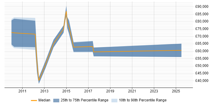 Salary distribution trend for jobs in the City of London citing ASIC