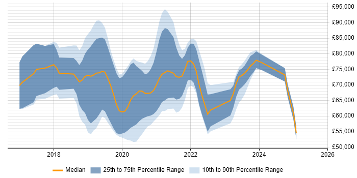 Salary distribution trend for jobs in the City of London citing ASP.NET Core Salary distribution trend for jobs in the City of London citing ASP.NET Core