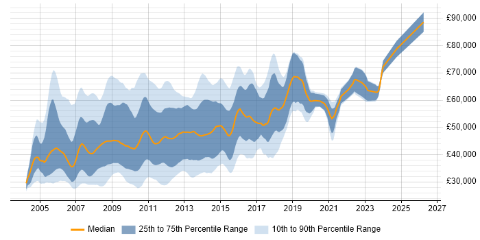 Salary distribution trend for ASP.NET Developer job vacancies in the City of London