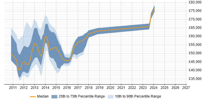 Salary distribution trend for jobs in the City of London citing ASP.NET MVC 3