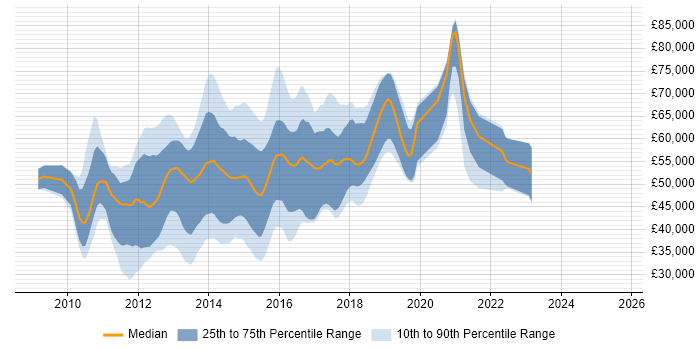 Salary distribution trend for ASP.NET MVC Developer job vacancies in the City of London Salary distribution trend for ASP.NET MVC Developer job vacancies in the City of London