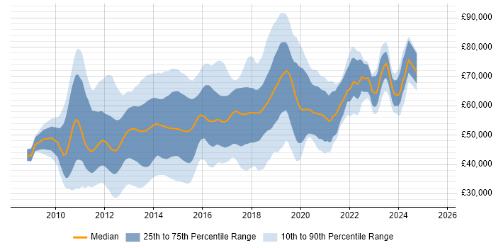 Salary distribution trend for jobs in the City of London citing ASP.NET MVC