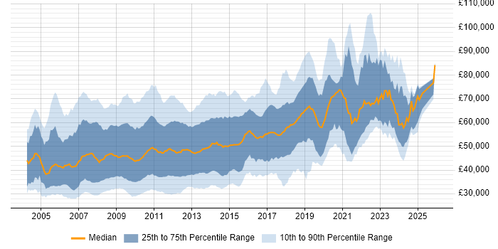 Salary distribution trend for jobs in the City of London citing ASP.NET