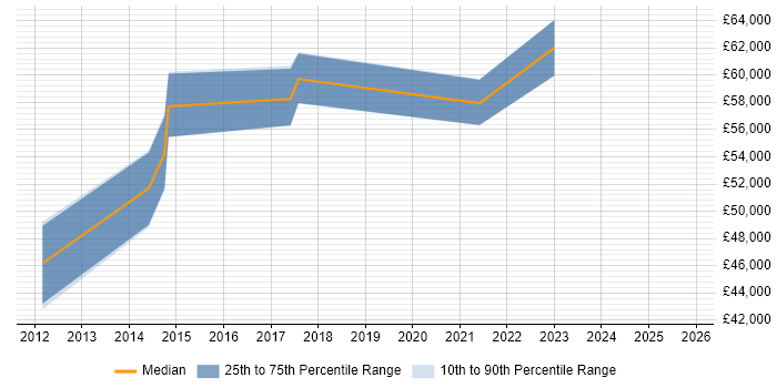 Salary distribution trend for Asset and Configuration Manager job vacancies in the City of London