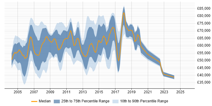 Salary distribution trend for Asset Management Analyst job vacancies in the City of London