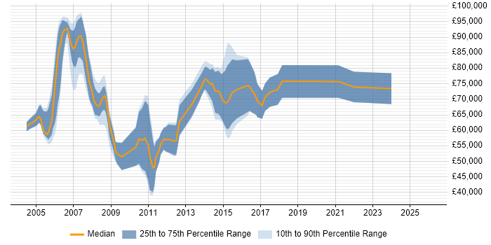 Salary distribution trend for Asset Management Consultant job vacancies in the City of London