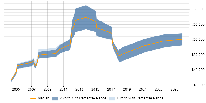 Salary distribution trend for Assistant IT Manager job vacancies in the City of London