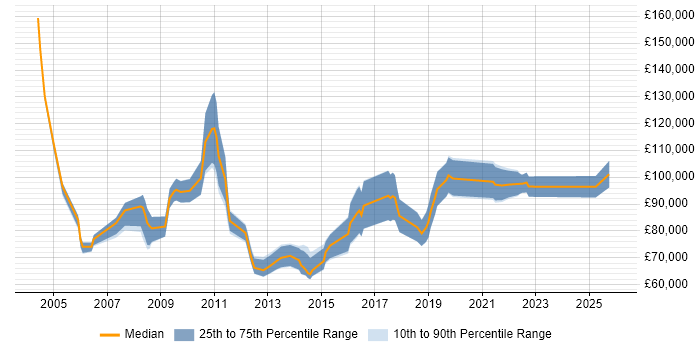 Salary distribution trend for Associate Director job vacancies in the City of London