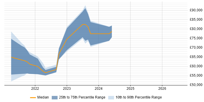 Salary distribution trend for jobs in the City of London citing Ataccama