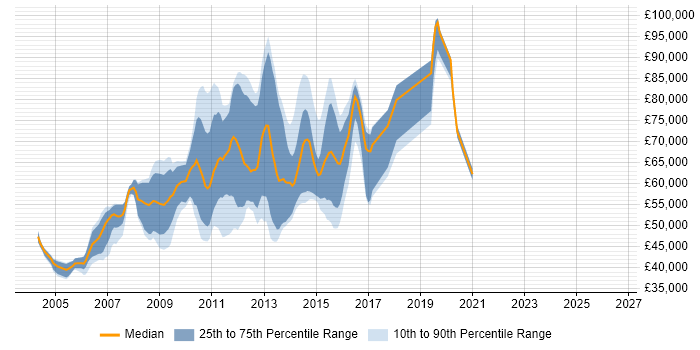 Salary distribution trend for jobs in the City of London citing ATG