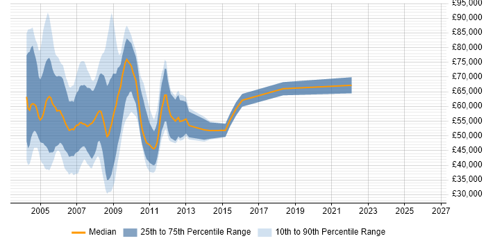 Salary distribution trend for jobs in the City of London citing ATL