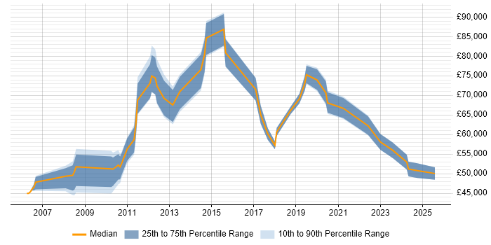 Salary distribution trend for jobs in the City of London citing Attestation