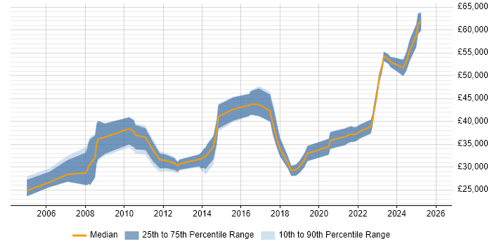 Salary distribution trend for Audio Visual Engineer job vacancies in the City of London