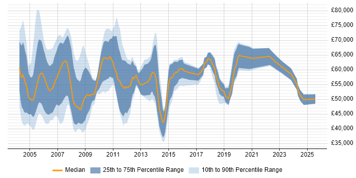 Salary distribution trend for Auditor job vacancies in the City of London