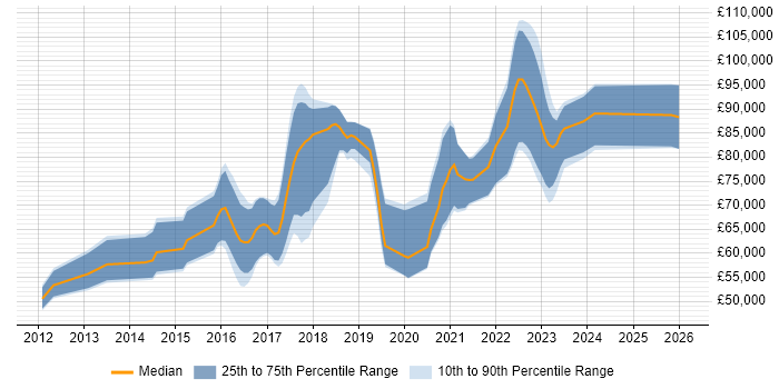 Salary distribution trend for jobs in the City of London citing Auto-Scaling