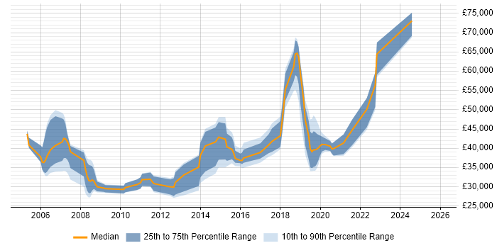 Salary distribution trend for jobs in the City of London citing AutoCAD