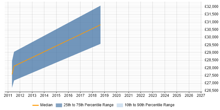 Salary distribution trend for jobs in the City of London citing Autodesk Flame