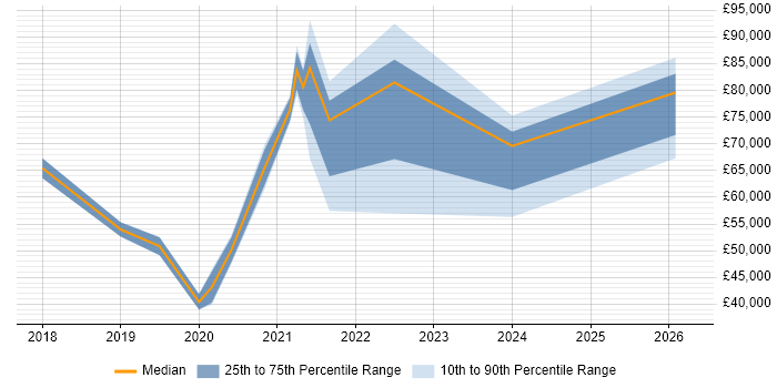 Salary distribution trend for jobs in the City of London citing Automation Anywhere
