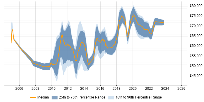 Salary distribution trend for Automation Test Lead job vacancies in the City of London