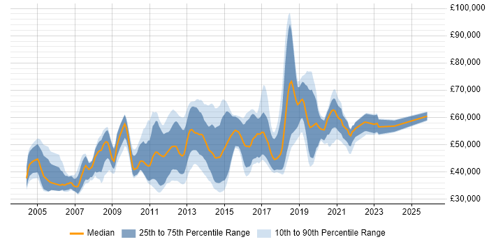 Salary distribution trend for Automation Tester job vacancies in the City of London