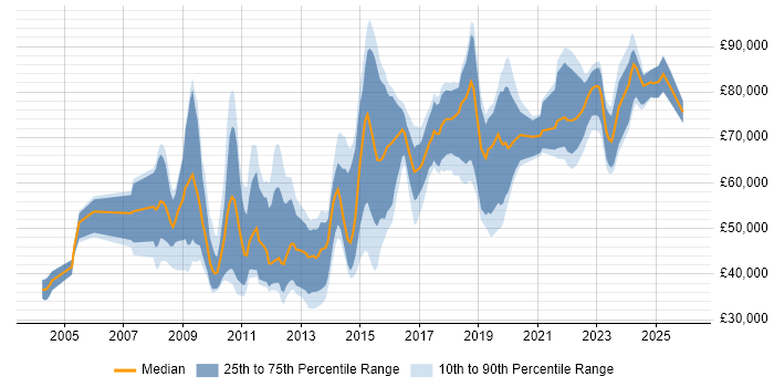 Salary distribution trend for jobs in the City of London citing Automotive