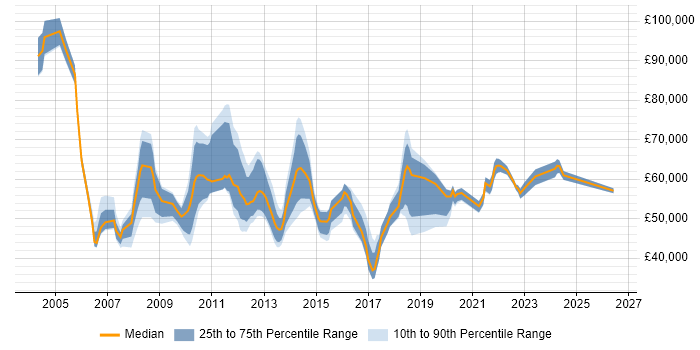 Salary distribution trend for jobs in the City of London citing Availability Management