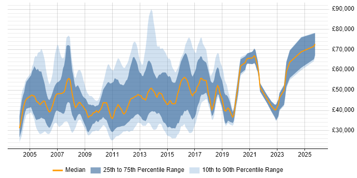 Salary distribution trend for jobs in the City of London citing Avaya