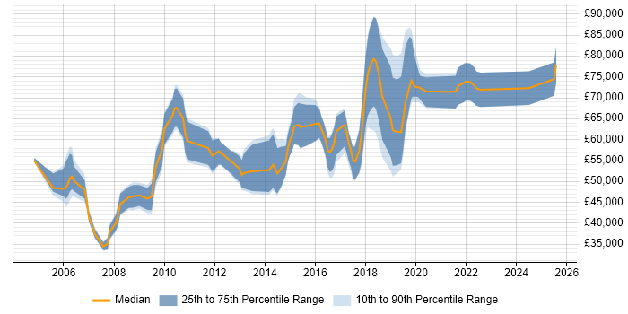 Salary distribution trend for jobs in the City of London citing Aviation