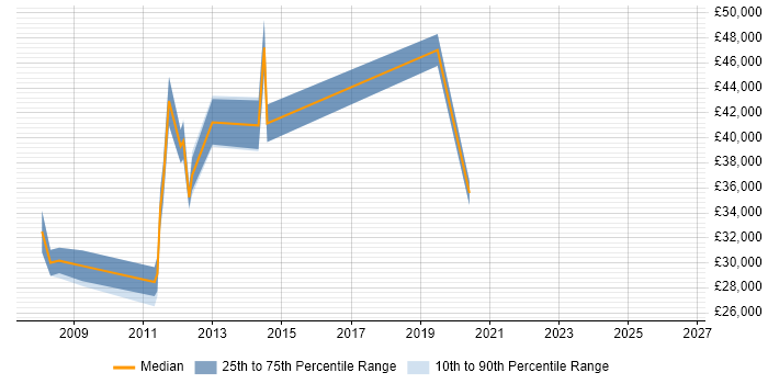 Salary distribution trend for jobs in the City of London citing Avid