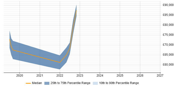 Salary distribution trend for jobs in the City of London citing AWS Amplify
