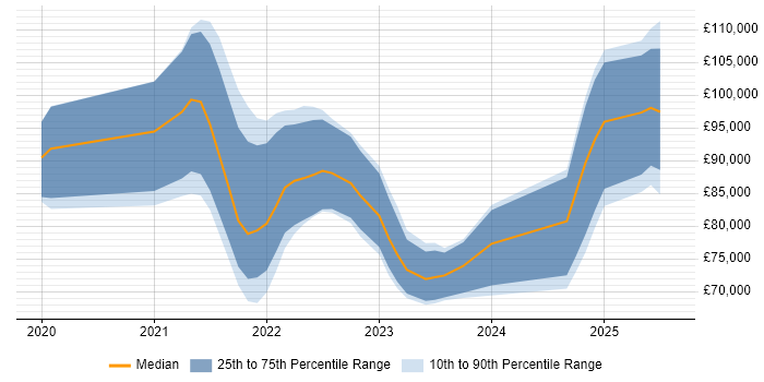 Salary distribution trend for jobs in the City of London citing AWS CDK