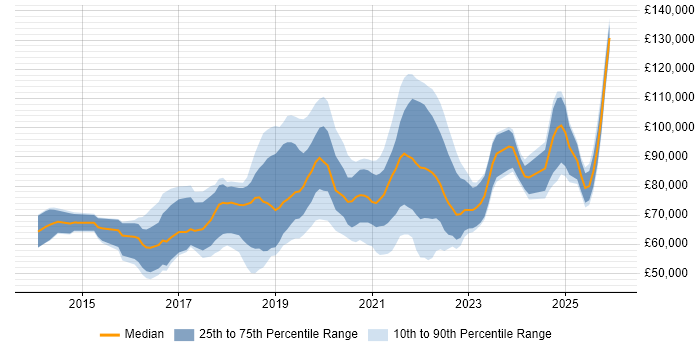 Salary distribution trend for jobs in the City of London citing AWS Certification