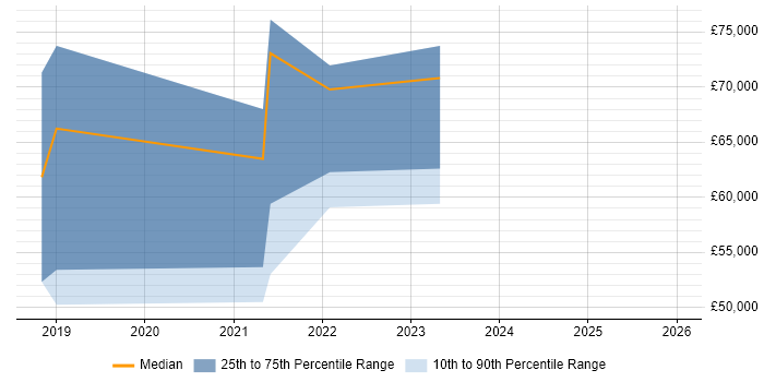 Salary distribution trend for jobs in the City of London citing AWS Certified Cloud Practitioner