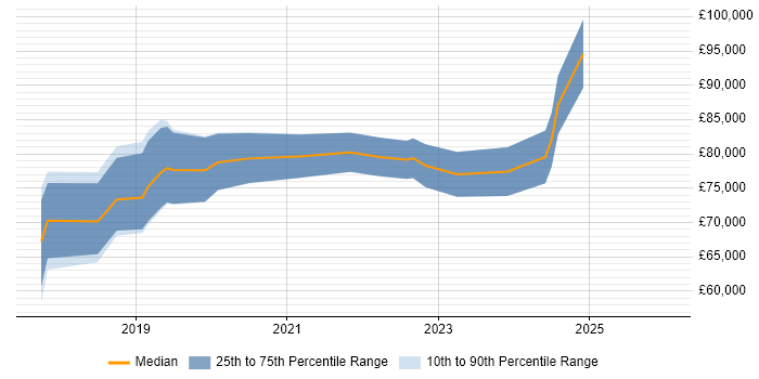 Salary distribution trend for jobs in the City of London citing AWS CloudTrail