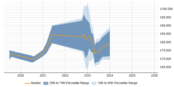 Salary distribution trend for jobs in the City of London citing AWS CodeBuild