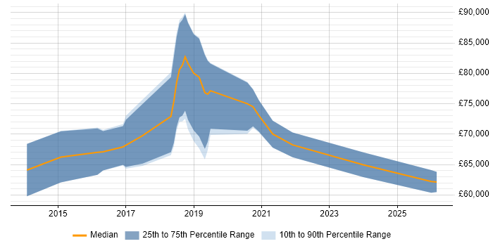 Salary distribution trend for AWS Consultant job vacancies in the City of London