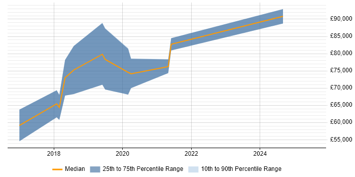 Salary distribution trend for jobs in the City of London citing AWS Data Pipeline