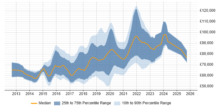 Salary distribution trend for AWS DevOps job vacancies in the City of London