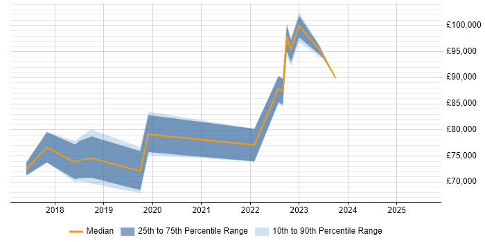Salary distribution trend for jobs in the City of London citing AWS Direct Connect Salary distribution trend for jobs in the City of London citing AWS Direct Connect