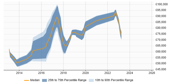 Salary distribution trend for jobs in the City of London citing AWS Elastic Beanstalk