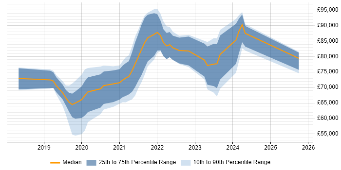 Salary distribution trend for jobs in the City of London citing AWS Fargate