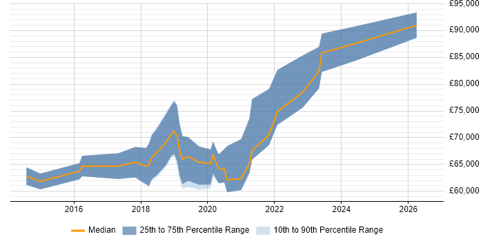 Salary distribution trend for AWS Infrastructure Engineer job vacancies in the City of London