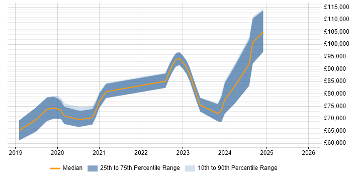 Salary distribution trend for jobs in the City of London citing AWS KMS