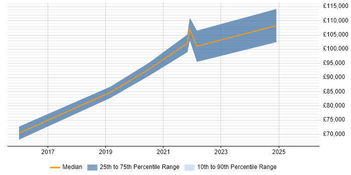 Salary distribution trend for AWS Security Architect job vacancies in the City of London