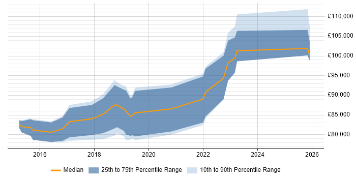 Salary distribution trend for AWS Solution Architect job vacancies in the City of London